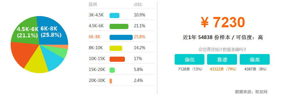 学完软件开发技术,可以挣多少 ?