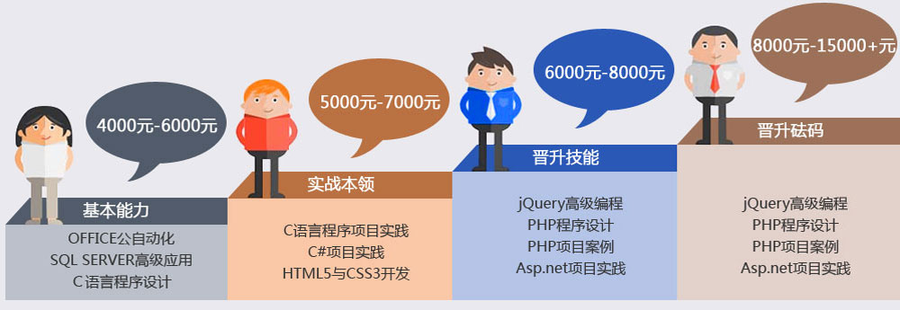 科学设置课程体系,真正实现学员能力梯度式进阶提高