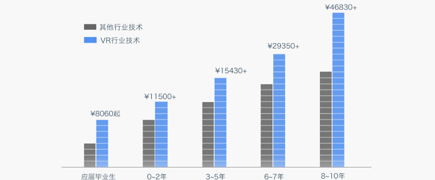 武汉vr表格