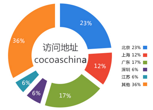 成都教育扇形图