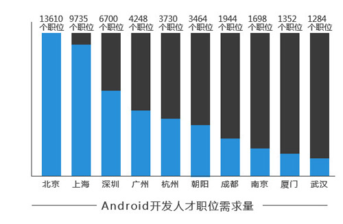 安卓开发职位数据