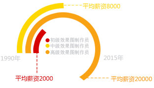 效果图制作的平均薪资