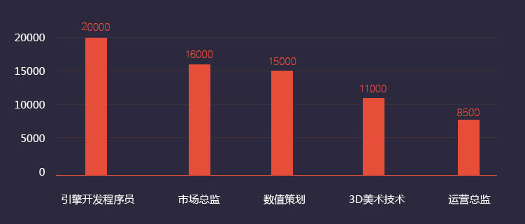 游戏美术师薪资高前景好
