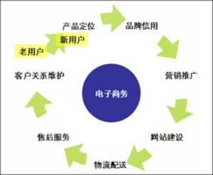 电子商务 配图