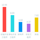 Web前端会衰落吗？
