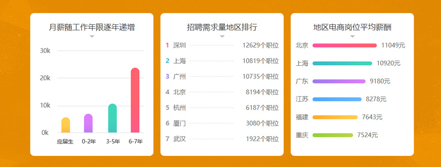 互联网行业大数据,见证电商大趋势