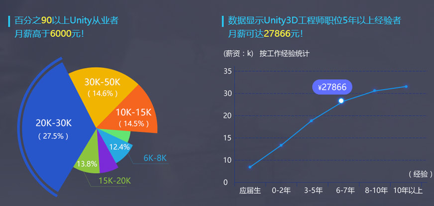 美好背景,待遇丰厚,明智之选。 用数据说话!Unity3d 工程师月薪较高